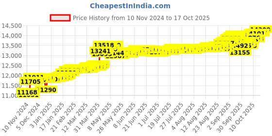 myntra.com KISNA DIAMOND AND GOLD JEWELLERY Women 14KT Pendant Diamond 0.64 Carat kisna diamond and gold jewellery Price History Graph from 10 Nov 2024 to 17 Oct 2025