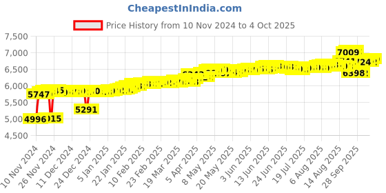 myntra.com KISNA DIAMOND AND GOLD JEWELLERY Women 14KT Pendant Diamond Weight - 0.01 CT kisna diamond and gold jewellery Price History Graph from 10 Nov 2024 to 4 Oct 2025