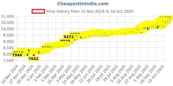 myntra.com KISNA DIAMOND AND GOLD JEWELLERY Women 14KT Pendant Diamond Weight - 0.02 CT kisna diamond and gold jewellery Price History Graph from 10 Nov 2024 to 16 Oct 2025