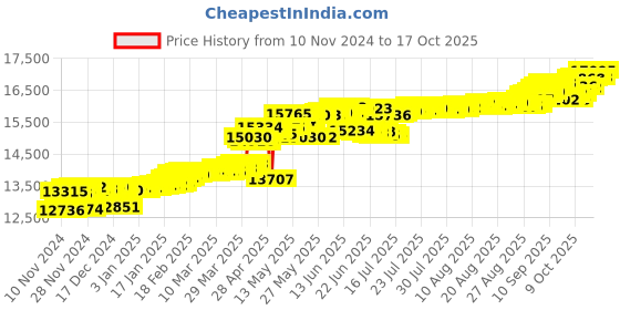 myntra.com KISNA DIAMOND AND GOLD JEWELLERY Women 14KT Pendant Diamond Weight - 0.08 CT kisna diamond and gold jewellery Price History Graph from 10 Nov 2024 to 17 Oct 2025