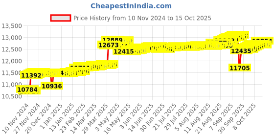 myntra.com KISNA DIAMOND AND GOLD JEWELLERY Women 14KT Pendant Diamond Weight - 0.49 gm kisna diamond and gold jewellery Price History Graph from 10 Nov 2024 to 15 Oct 2025