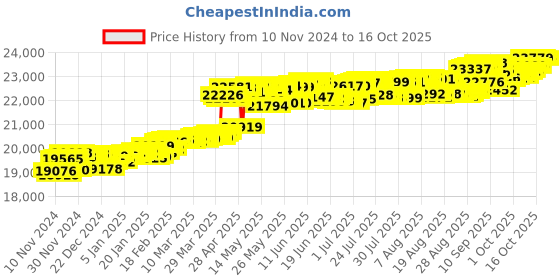 myntra.com KISNA DIAMOND AND GOLD JEWELLERY Women 14KT Prisha Diamond Pendent kisna diamond and gold jewellery Price History Graph from 10 Nov 2024 to 16 Oct 2025