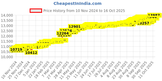 myntra.com KISNA DIAMOND AND GOLD JEWELLERY Women 14KT Simple Flower Pendant Diamond 0.05 Carat kisna diamond and gold jewellery Price History Graph from 10 Nov 2024 to 16 Oct 2025