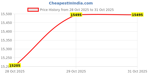 myntra.com KISNA DIAMOND AND GOLD JEWELLERY Women 14KT Sunshine Earrings Gold - 1.37g kisna diamond and gold jewellery Price History Graph from 28 Oct 2025 to 29 Oct 2025