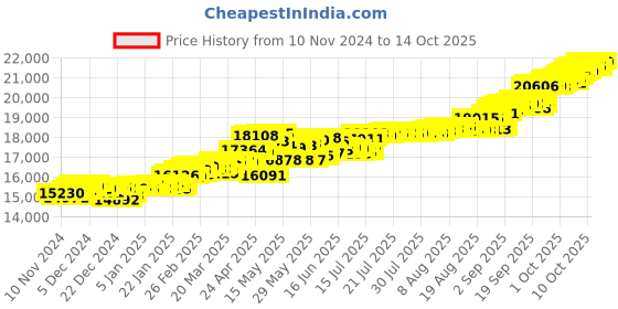 myntra.com KISNA DIAMOND AND GOLD JEWELLERY Women 14KT Yellow Gold Finger Ring Diamond 0.04g kisna diamond and gold jewellery Price History Graph from 10 Nov 2024 to 14 Oct 2025