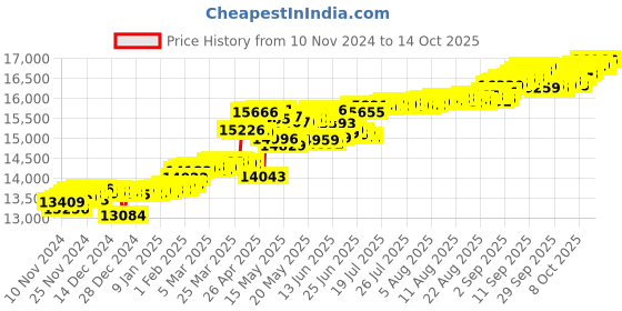 myntra.com KISNA DIAMOND AND GOLD JEWELLERY Women 14KT Yellow Gold Finger Ring Diamond 0.07g kisna diamond and gold jewellery Price History Graph from 10 Nov 2024 to 14 Oct 2025