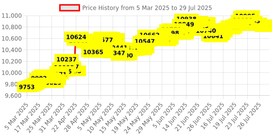 myntra.com KISNA DIAMOND AND GOLD JEWELLERY Women 18 Kt Gold 0.01CT Diamond Ring kisna diamond and gold jewellery Price History Graph from 1 Mar 2025 to 29 Jul 2025