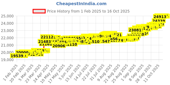myntra.com KISNA DIAMOND AND GOLD JEWELLERY Women 18 Kt Ring Diamond 1.48 g kisna diamond and gold jewellery Price History Graph from 1 Feb 2025 to 16 Oct 2025