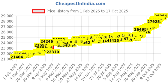 myntra.com KISNA DIAMOND AND GOLD JEWELLERY Women 18KT Diamond Finger Ring kisna diamond and gold jewellery Price History Graph from 1 Feb 2025 to 17 Oct 2025