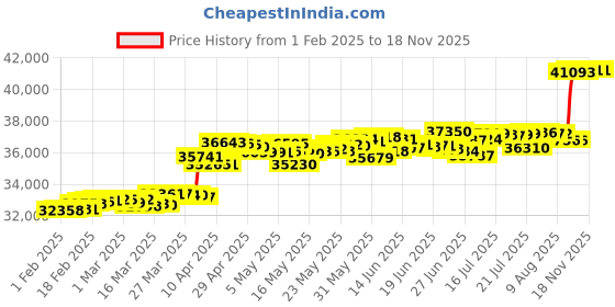 myntra.com KISNA DIAMOND AND GOLD JEWELLERY Women 18KT Diamond Finger Ring kisna diamond and gold jewellery Price History Graph from 1 Feb 2025 to 18 Nov 2025