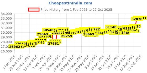 myntra.com KISNA DIAMOND AND GOLD JEWELLERY Women 18KT Diamond Finger Ring 2.11g kisna diamond and gold jewellery Price History Graph from 1 Feb 2025 to 27 Oct 2025