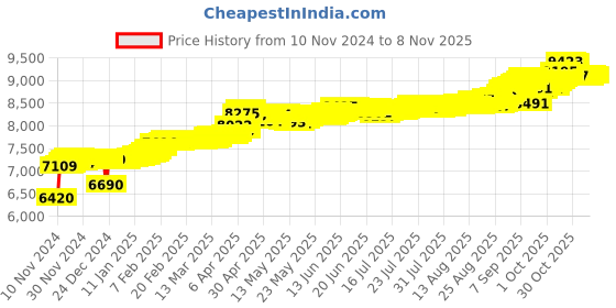 myntra.com KISNA DIAMOND AND GOLD JEWELLERY Women 18KT Diamond Pendant kisna diamond and gold jewellery Price History Graph from 10 Nov 2024 to 2 Nov 2025