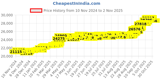myntra.com KISNA DIAMOND AND GOLD JEWELLERY Women 18KT Diamond Pendant kisna diamond and gold jewellery Price History Graph from 10 Nov 2024 to 30 Oct 2025