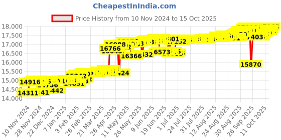 myntra.com KISNA DIAMOND AND GOLD JEWELLERY Women 18KT Diamond Pendant kisna diamond and gold jewellery Price History Graph from 10 Nov 2024 to 15 Oct 2025