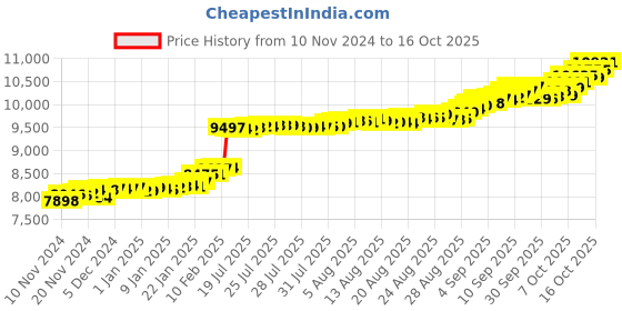 myntra.com KISNA DIAMOND AND GOLD JEWELLERY Women 18KT Diamond Pendant 0.01 carat kisna diamond and gold jewellery Price History Graph from 10 Nov 2024 to 16 Oct 2025