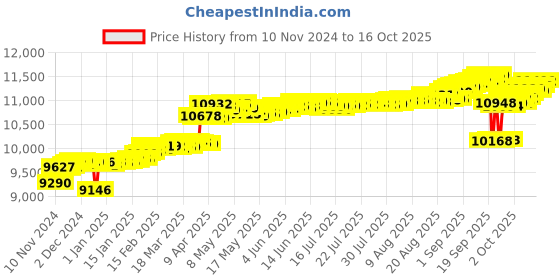 myntra.com KISNA DIAMOND AND GOLD JEWELLERY Women 18KT Diamond Pendant  0.05 CT kisna diamond and gold jewellery Price History Graph from 10 Nov 2024 to 16 Oct 2025