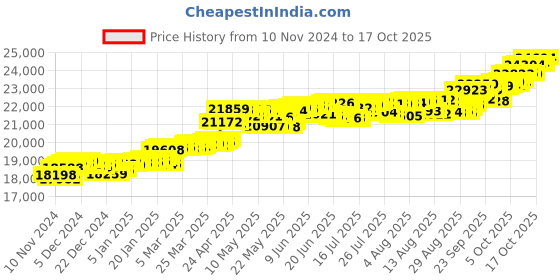 myntra.com KISNA DIAMOND AND GOLD JEWELLERY Women 18KT Diamond Pendant 0.11 carat kisna diamond and gold jewellery Price History Graph from 10 Nov 2024 to 17 Oct 2025