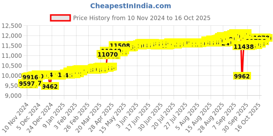 myntra.com KISNA DIAMOND AND GOLD JEWELLERY Women 18KT Diamond Pendant 0.4g kisna diamond and gold jewellery Price History Graph from 10 Nov 2024 to 16 Oct 2025