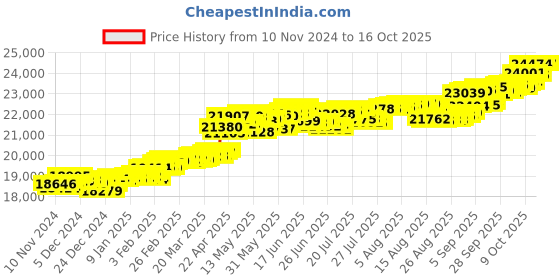 myntra.com KISNA DIAMOND AND GOLD JEWELLERY Women 18KT Diamond Pendant Weight - 0.11 CT kisna diamond and gold jewellery Price History Graph from 10 Nov 2024 to 16 Oct 2025
