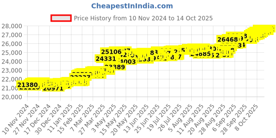 myntra.com KISNA DIAMOND AND GOLD JEWELLERY Women 18KT Diamond Ring - 1.5g kisna diamond and gold jewellery Price History Graph from 10 Nov 2024 to 14 Oct 2025