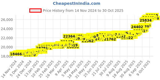 myntra.com KISNA DIAMOND AND GOLD JEWELLERY Women 18Kt Diamond Studded Bracelet kisna diamond and gold jewellery Price History Graph from 14 Nov 2024 to 30 Oct 2025