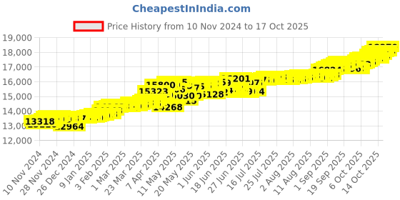 myntra.com KISNA DIAMOND AND GOLD JEWELLERY Women 18KT Finger Ring Diamond kisna diamond and gold jewellery Price History Graph from 10 Nov 2024 to 17 Oct 2025