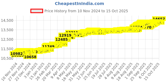 myntra.com KISNA DIAMOND AND GOLD JEWELLERY Women 18KT Gold & Diamond Pendant 0.04 Carat kisna diamond and gold jewellery Price History Graph from 10 Nov 2024 to 15 Oct 2025