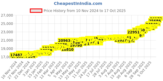 myntra.com KISNA DIAMOND AND GOLD JEWELLERY Women 18KT Gold & Diamond Pendant 0.04 CT kisna diamond and gold jewellery Price History Graph from 10 Nov 2024 to 17 Oct 2025