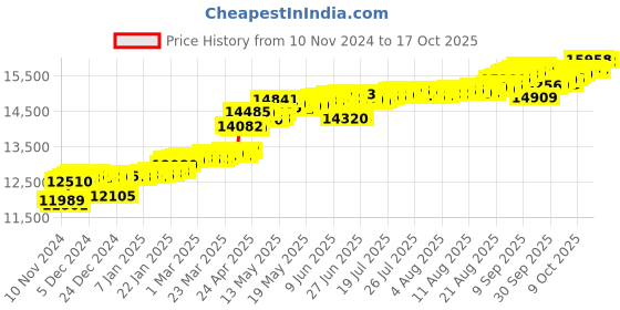 myntra.com KISNA DIAMOND AND GOLD JEWELLERY Women 18KT Gold & Diamond Pendant 0.07 CT kisna diamond and gold jewellery Price History Graph from 10 Nov 2024 to 17 Oct 2025