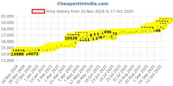 myntra.com KISNA DIAMOND AND GOLD JEWELLERY Women 18KT Gold & Diamond Pendant 0.07 CT kisna diamond and gold jewellery Price History Graph from 10 Nov 2024 to 17 Oct 2025