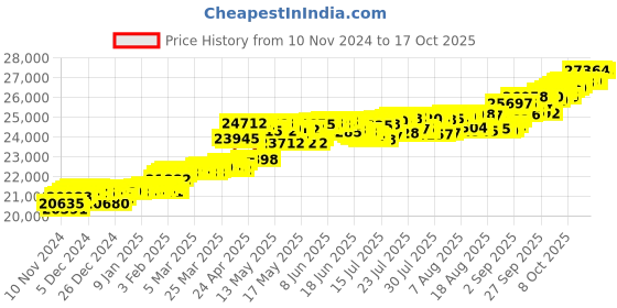 myntra.com KISNA DIAMOND AND GOLD JEWELLERY Women 18KT Gold & Diamond Pendant 0.13 CT kisna diamond and gold jewellery Price History Graph from 10 Nov 2024 to 17 Oct 2025