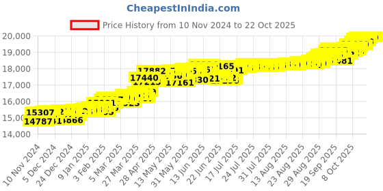 myntra.com KISNA DIAMOND AND GOLD JEWELLERY Women 18KT Jiyana  Diamond Pendant kisna diamond and gold jewellery Price History Graph from 10 Nov 2024 to 21 Oct 2025