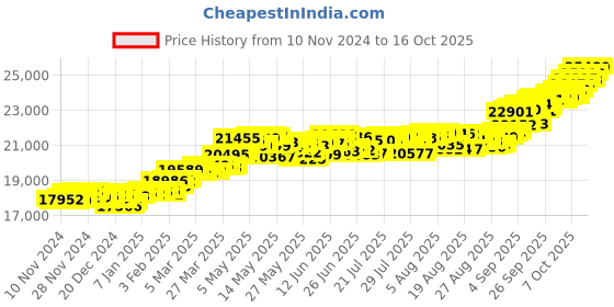 myntra.com KISNA DIAMOND AND GOLD JEWELLERY Women 18KT Mandala  Diamond Pendant kisna diamond and gold jewellery Price History Graph from 10 Nov 2024 to 16 Oct 2025