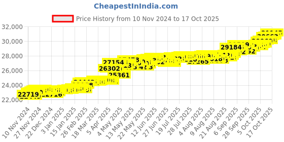 myntra.com KISNA DIAMOND AND GOLD JEWELLERY Women 18KT Pendant Diamond kisna diamond and gold jewellery Price History Graph from 10 Nov 2024 to 17 Oct 2025