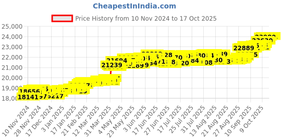 myntra.com KISNA DIAMOND AND GOLD JEWELLERY Women 18KT Pendant Diamond kisna diamond and gold jewellery Price History Graph from 10 Nov 2024 to 17 Oct 2025