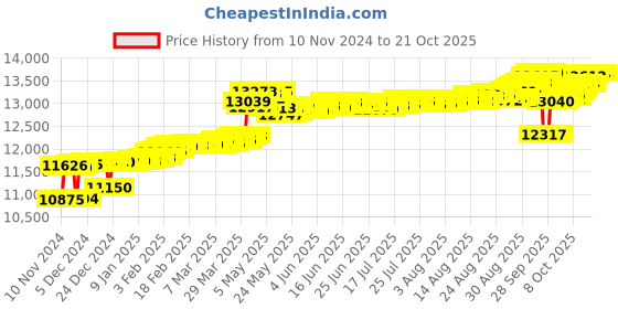 myntra.com KISNA DIAMOND AND GOLD JEWELLERY Women 18KT Pendant Diamond kisna diamond and gold jewellery Price History Graph from 10 Nov 2024 to 21 Oct 2025