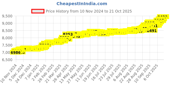 myntra.com KISNA DIAMOND AND GOLD JEWELLERY Women 18KT Pendant Diamond kisna diamond and gold jewellery Price History Graph from 10 Nov 2024 to 21 Oct 2025