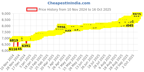 myntra.com KISNA DIAMOND AND GOLD JEWELLERY Women 18KT Pendant Diamond 0.01 Carat kisna diamond and gold jewellery Price History Graph from 10 Nov 2024 to 16 Oct 2025