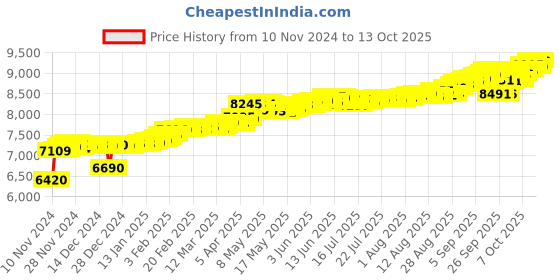 myntra.com KISNA DIAMOND AND GOLD JEWELLERY Women 18KT Pendant Diamond 0.01 CT kisna diamond and gold jewellery Price History Graph from 10 Nov 2024 to 13 Oct 2025