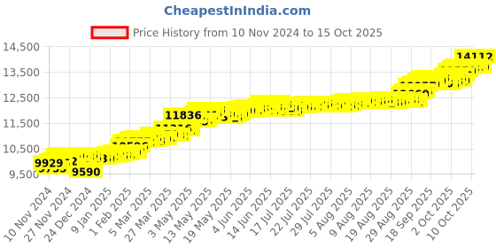 myntra.com KISNA DIAMOND AND GOLD JEWELLERY Women 18KT Pendant Diamond 0.02 Carat kisna diamond and gold jewellery Price History Graph from 10 Nov 2024 to 15 Oct 2025