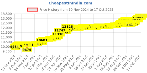 myntra.com KISNA DIAMOND AND GOLD JEWELLERY Women 18KT Pendant Diamond 0.04 carat kisna diamond and gold jewellery Price History Graph from 10 Nov 2024 to 17 Oct 2025