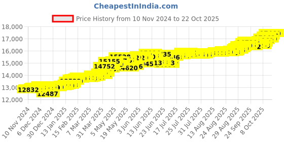 myntra.com KISNA DIAMOND AND GOLD JEWELLERY Women 18KT Pendant Diamond 0.05 CT kisna diamond and gold jewellery Price History Graph from 10 Nov 2024 to 21 Oct 2025