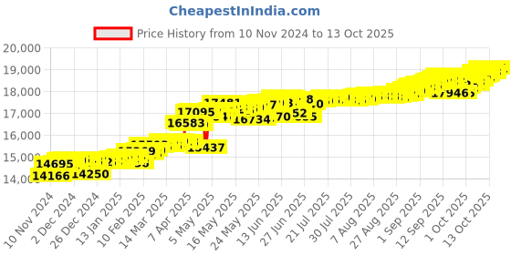 myntra.com KISNA DIAMOND AND GOLD JEWELLERY Women 18KT Pendant Diamond  0.076CT kisna diamond and gold jewellery Price History Graph from 10 Nov 2024 to 13 Oct 2025