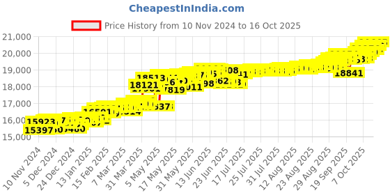 myntra.com KISNA DIAMOND AND GOLD JEWELLERY Women 18KT Pendant Diamond 0.09 CT kisna diamond and gold jewellery Price History Graph from 10 Nov 2024 to 16 Oct 2025