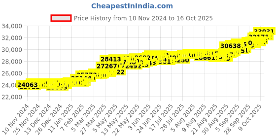 myntra.com KISNA DIAMOND AND GOLD JEWELLERY Women 18KT Pendant Diamond 0.12 carat kisna diamond and gold jewellery Price History Graph from 10 Nov 2024 to 16 Oct 2025