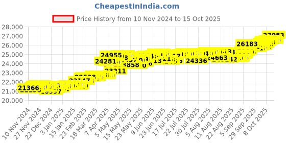 myntra.com KISNA DIAMOND AND GOLD JEWELLERY Women 18KT Pendant Diamond 0.14 Carat kisna diamond and gold jewellery Price History Graph from 10 Nov 2024 to 15 Oct 2025