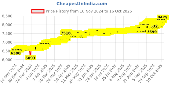 myntra.com KISNA DIAMOND AND GOLD JEWELLERY Women 18KT Pendant Diamond Weight - 0.01 CT kisna diamond and gold jewellery Price History Graph from 10 Nov 2024 to 16 Oct 2025