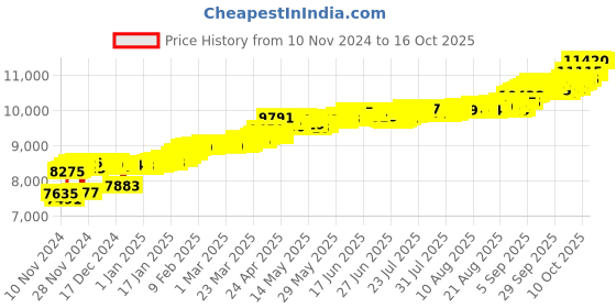 myntra.com KISNA DIAMOND AND GOLD JEWELLERY Women 18KT Pendant Diamond Weight - 0.01 CT kisna diamond and gold jewellery Price History Graph from 10 Nov 2024 to 16 Oct 2025