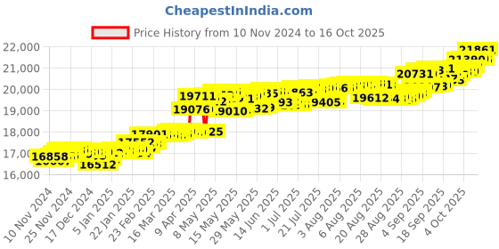 myntra.com KISNA DIAMOND AND GOLD JEWELLERY Women 18KT Pendant Diamond Weight - 0.01 CT kisna diamond and gold jewellery Price History Graph from 10 Nov 2024 to 16 Oct 2025