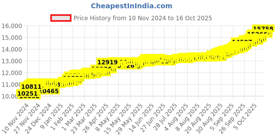 myntra.com KISNA DIAMOND AND GOLD JEWELLERY Women 18KT Pendant Diamond Weight - 0.02 CT kisna diamond and gold jewellery Price History Graph from 10 Nov 2024 to 16 Oct 2025